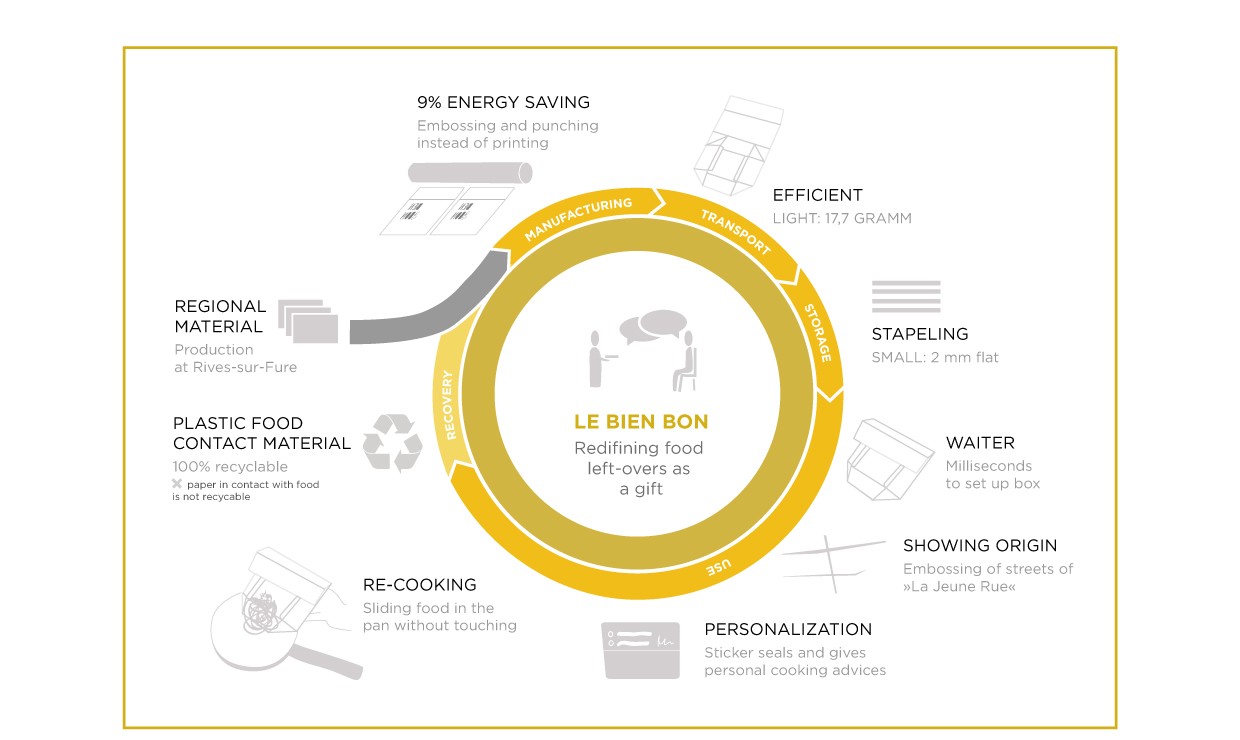 Lifecycle Bien Bon